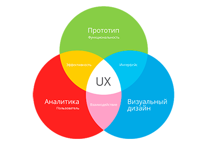 UX дизайн